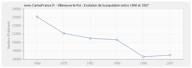 Population Villeneuve-le-Roi