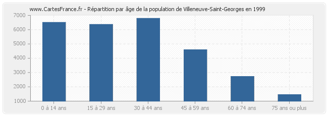 Répartition par âge de la population de Villeneuve-Saint-Georges en 1999