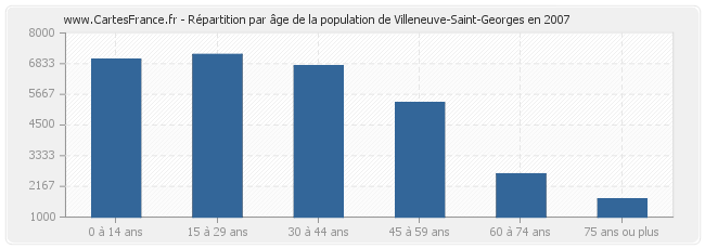 Répartition par âge de la population de Villeneuve-Saint-Georges en 2007