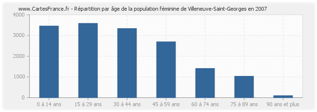 Répartition par âge de la population féminine de Villeneuve-Saint-Georges en 2007