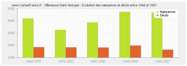 Villeneuve-Saint-Georges : Evolution des naissances et décès entre 1968 et 2007