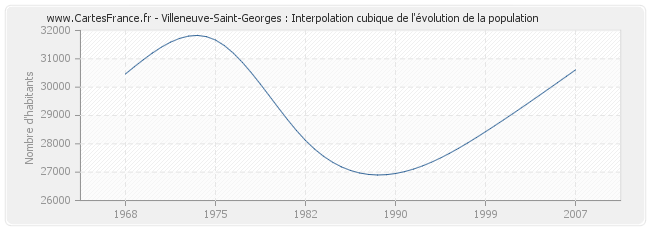 Villeneuve-Saint-Georges : Interpolation cubique de l'évolution de la population