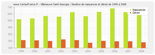 Villeneuve-Saint-Georges : Nombre de naissances et décès de 1999 à 2008