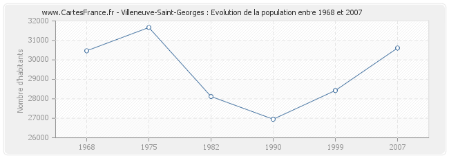 Population Villeneuve-Saint-Georges