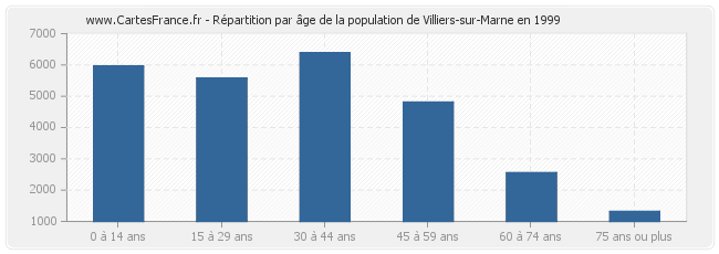 Répartition par âge de la population de Villiers-sur-Marne en 1999
