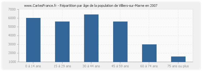 Répartition par âge de la population de Villiers-sur-Marne en 2007