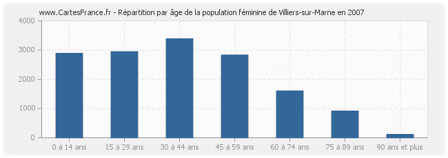 Répartition par âge de la population féminine de Villiers-sur-Marne en 2007