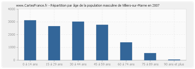 Répartition par âge de la population masculine de Villiers-sur-Marne en 2007