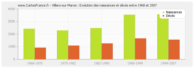 Villiers-sur-Marne : Evolution des naissances et décès entre 1968 et 2007