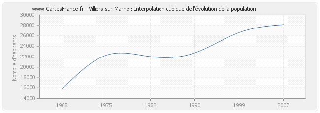 Villiers-sur-Marne : Interpolation cubique de l'évolution de la population