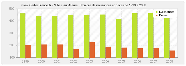 Villiers-sur-Marne : Nombre de naissances et décès de 1999 à 2008
