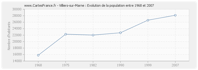 Population Villiers-sur-Marne