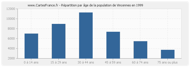Répartition par âge de la population de Vincennes en 1999