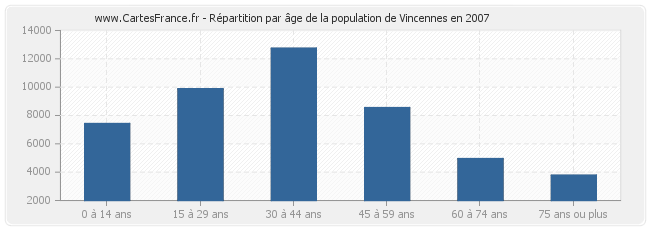 Répartition par âge de la population de Vincennes en 2007