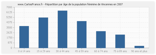 Répartition par âge de la population féminine de Vincennes en 2007
