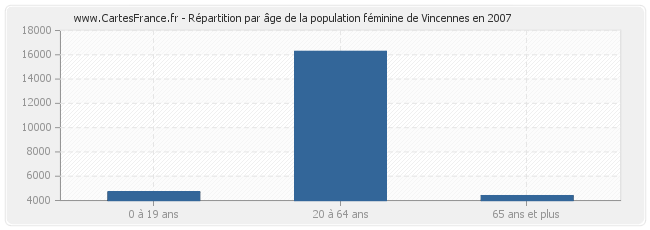 Répartition par âge de la population féminine de Vincennes en 2007