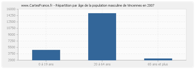 Répartition par âge de la population masculine de Vincennes en 2007