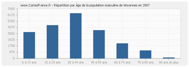 Répartition par âge de la population masculine de Vincennes en 2007