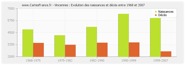 Vincennes : Evolution des naissances et décès entre 1968 et 2007