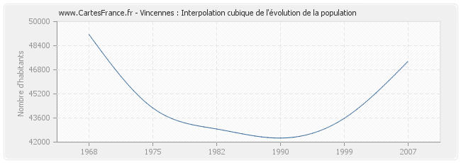 Vincennes : Interpolation cubique de l'évolution de la population