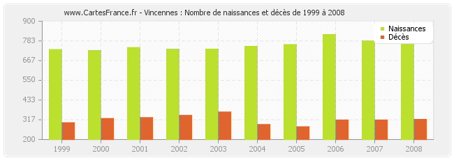 Vincennes : Nombre de naissances et décès de 1999 à 2008