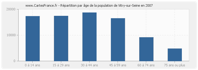 Répartition par âge de la population de Vitry-sur-Seine en 2007