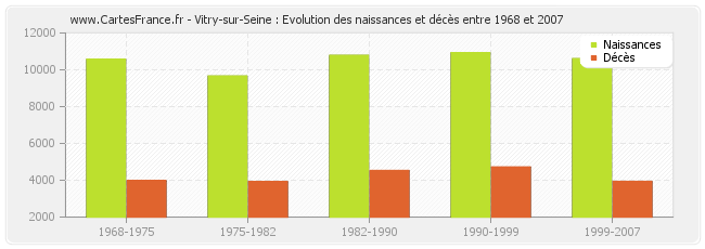 Vitry-sur-Seine : Evolution des naissances et décès entre 1968 et 2007