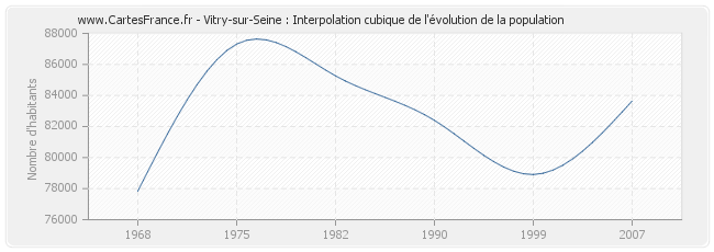 Vitry-sur-Seine : Interpolation cubique de l'évolution de la population