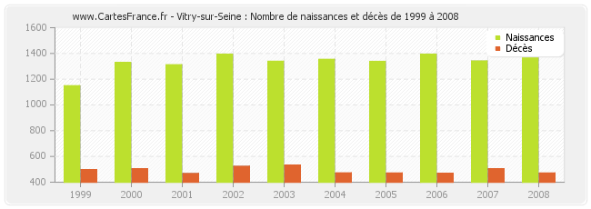 Vitry-sur-Seine : Nombre de naissances et décès de 1999 à 2008