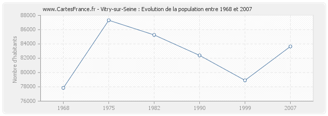 Population Vitry-sur-Seine