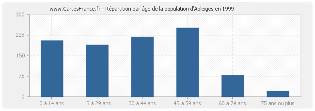 Répartition par âge de la population d'Ableiges en 1999