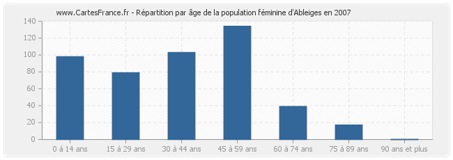 Répartition par âge de la population féminine d'Ableiges en 2007