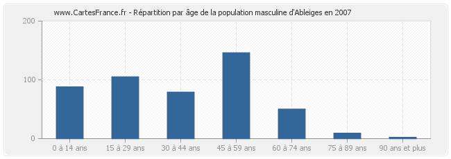 Répartition par âge de la population masculine d'Ableiges en 2007