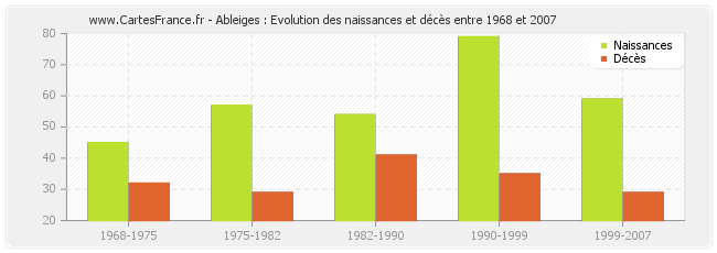 Ableiges : Evolution des naissances et décès entre 1968 et 2007