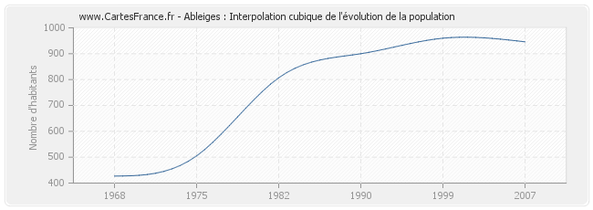 Ableiges : Interpolation cubique de l'évolution de la population