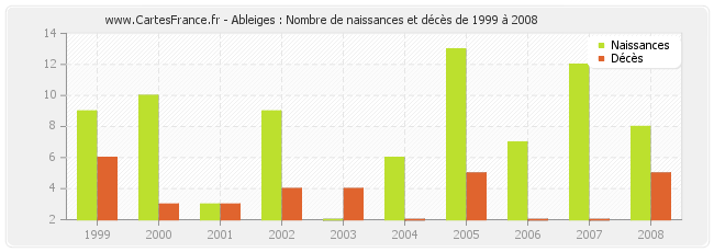 Ableiges : Nombre de naissances et décès de 1999 à 2008