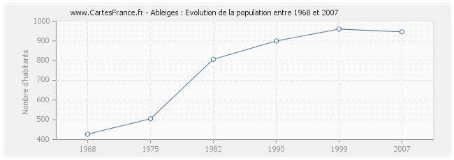Population Ableiges