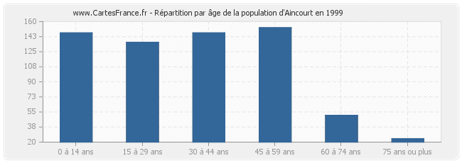 Répartition par âge de la population d'Aincourt en 1999