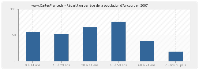 Répartition par âge de la population d'Aincourt en 2007