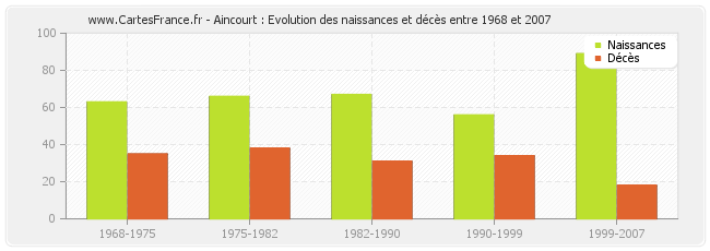 Aincourt : Evolution des naissances et décès entre 1968 et 2007