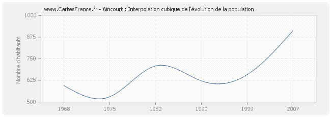 Aincourt : Interpolation cubique de l'évolution de la population