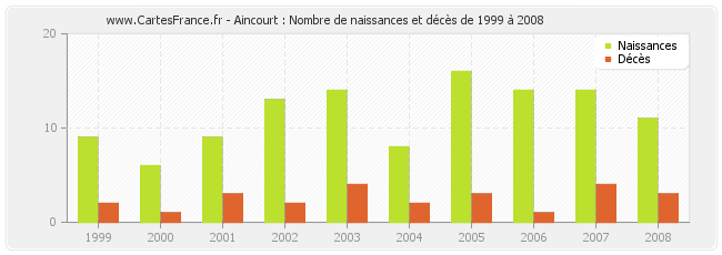 Aincourt : Nombre de naissances et décès de 1999 à 2008