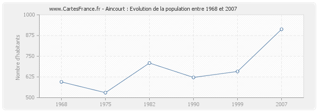 Population Aincourt