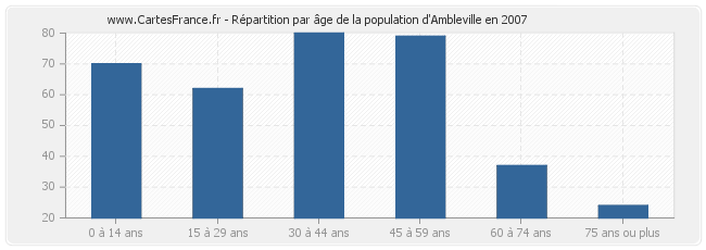 Répartition par âge de la population d'Ambleville en 2007