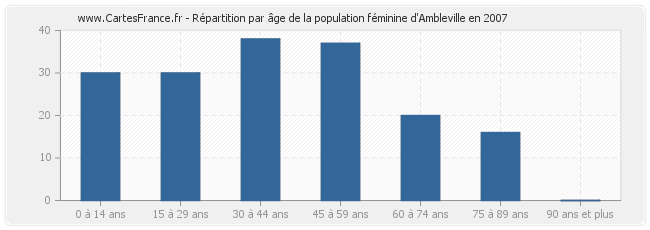 Répartition par âge de la population féminine d'Ambleville en 2007