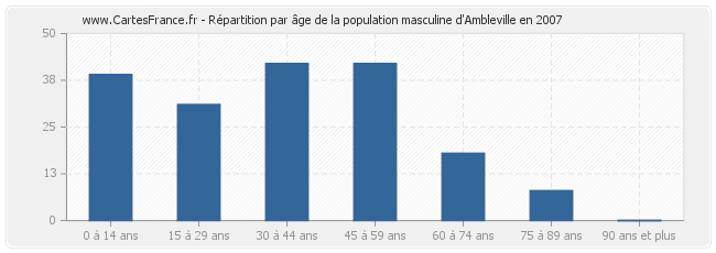 Répartition par âge de la population masculine d'Ambleville en 2007