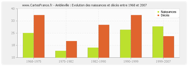 Ambleville : Evolution des naissances et décès entre 1968 et 2007