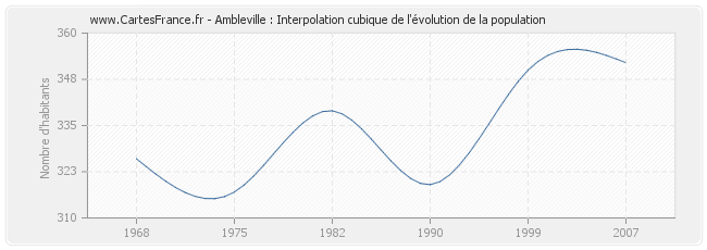 Ambleville : Interpolation cubique de l'évolution de la population
