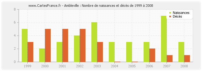 Ambleville : Nombre de naissances et décès de 1999 à 2008