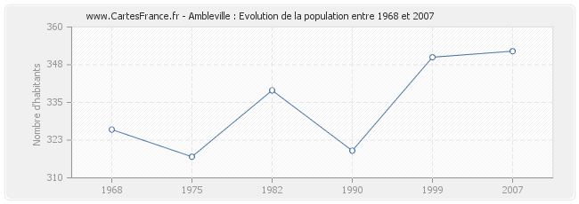 Population Ambleville